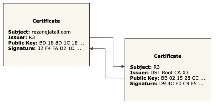 chain-of-trust