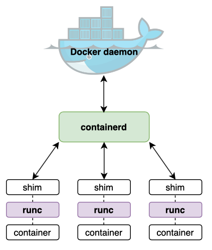 Docker engine