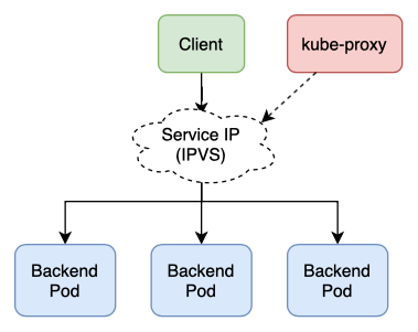 IPVS mode