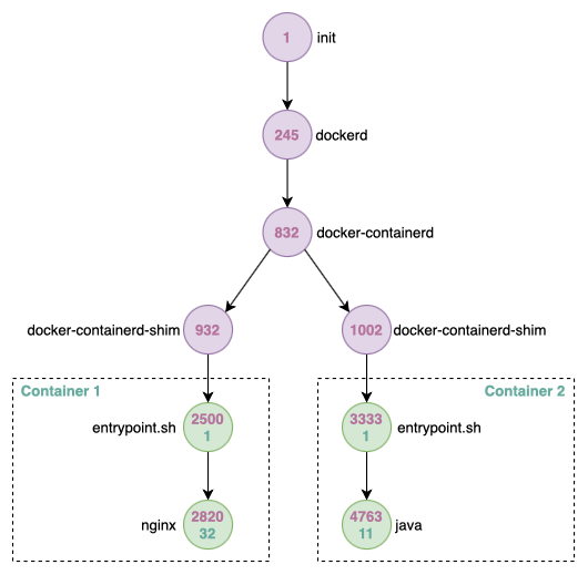 PID namespaces