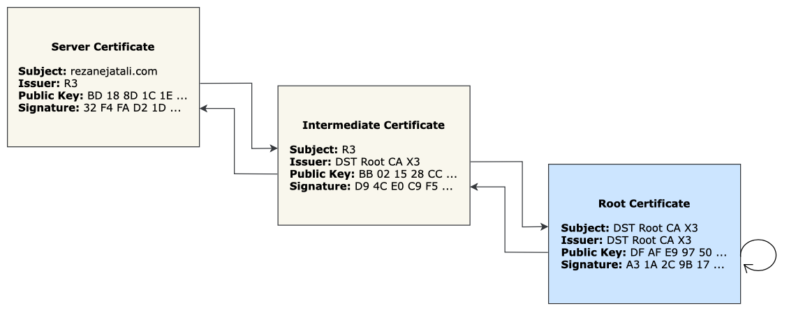 root-certificate